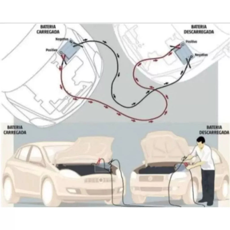 Cabo de Emergência Chupeta 12V 200A – 2,5m para Transferência de Carga de Bateria Automotiva